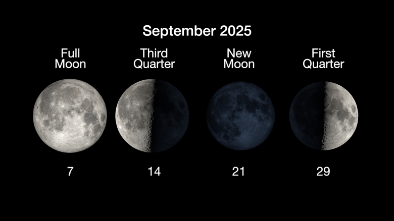 Las principales categorías de la luna se muestran en línea recta, luna llena en sep. 14, un nuevo mes de una cuarta parte de un período. 29.